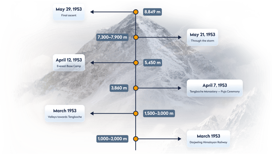 Everest the first ascent - Timeline