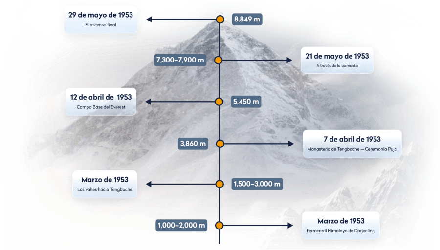 Everest the first ascent - Timeline