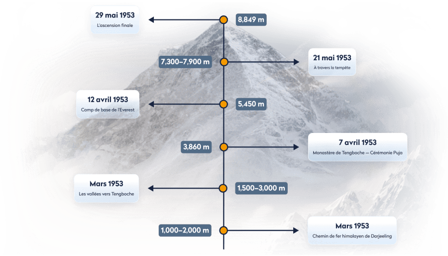 Everest the first ascent - Timeline
